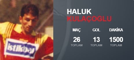 Haluk Kulaçoğlu 1 Maçta 2 gol attı.