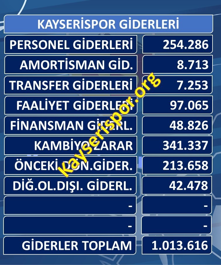 GELİR TABLOSU- KAYSERİSPOR'UN GİDERLERİ