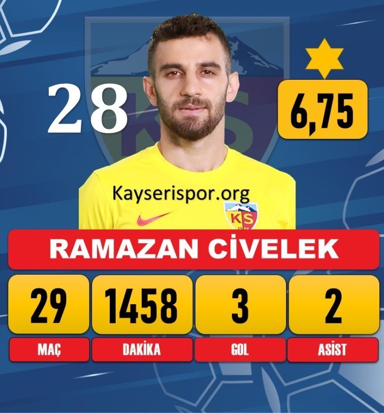 RAMAZAN CİVELEK  147 MAÇ 7 GOL