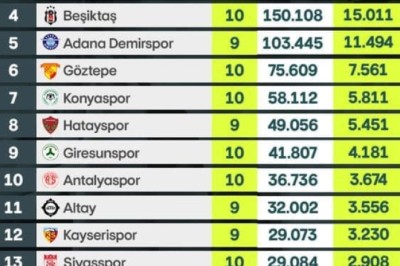 Kayserispor Süper Ligde Ortalama 3230 Seyirci ile 13.Sırada Yer Aldı.