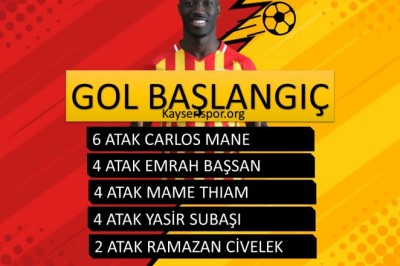 Kayserispor'da Hangi Futbolcuların Başlattığı Ataklar Golle Sonuçlandı?