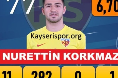 Kayserispor Nurettin Korkmaz ile Sözleşmesini +2 Yıl Uzattı.